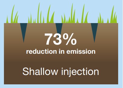 Reduced ammonia emissions following land spreading. 73% reduction in emission - shallow injection. 